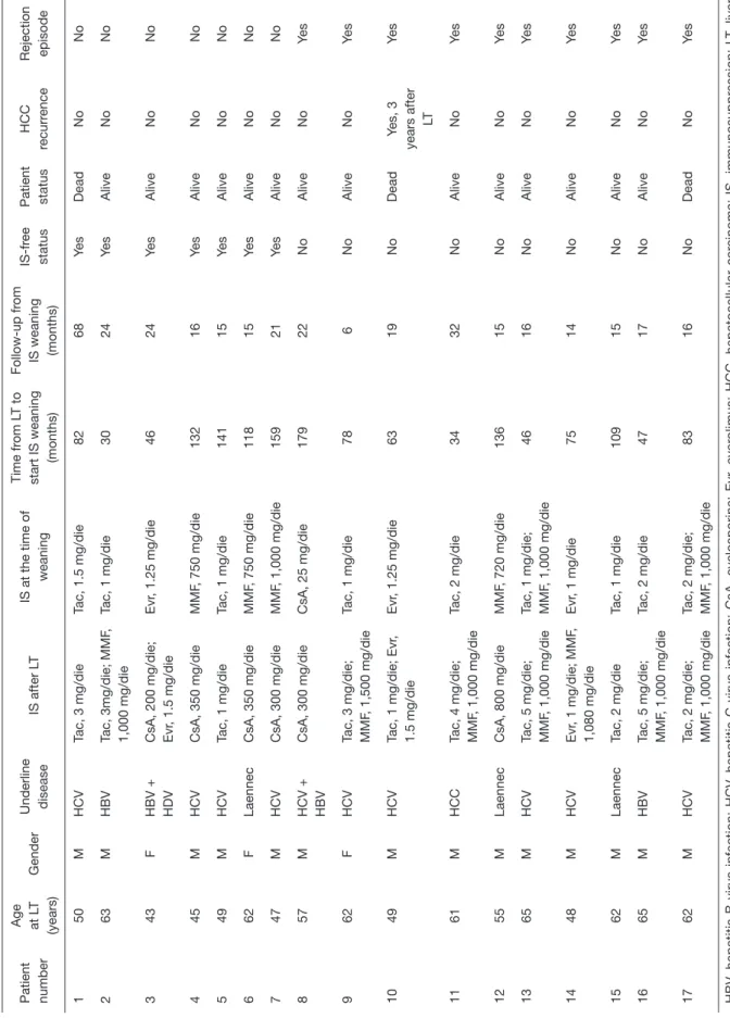Table 2 The Tor Vergata experience of operational tolerance in liver transplantation recipient with hepatocellular carcinoma Patient  numberAge at LT  (years)GenderUnderline diseaseIS after LTIS at the time of weaningTime from LT to start IS weaning (month