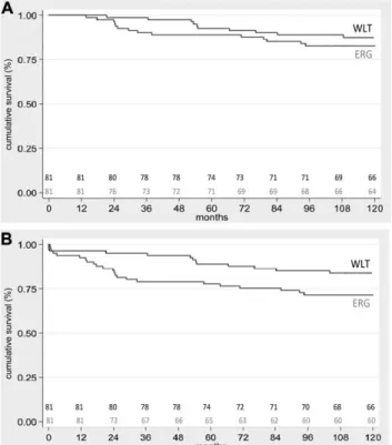 FIG. 2. (A) Patient and (B) graft survival curves of the overall study population.