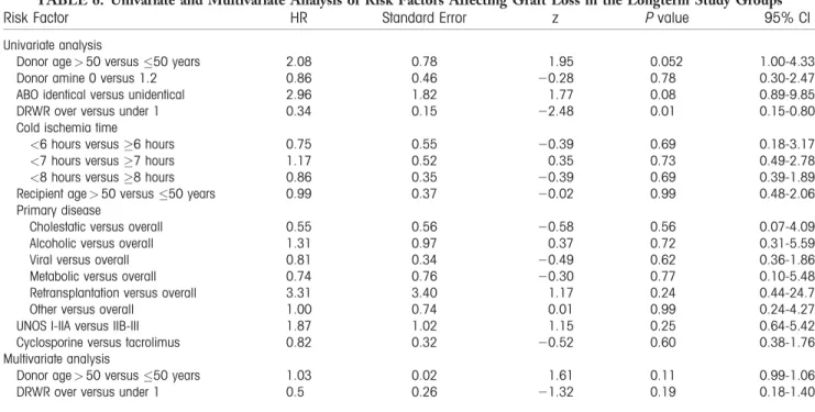 TABLE 6. Univariate and Multivariate Analysis of Risk Factors Affecting Graft Loss in the Longterm Study Groups