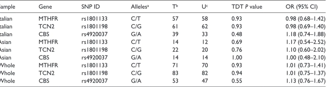 Table 2.  Family-based association analysis of folate pathway polymorphisms in nsCPO.