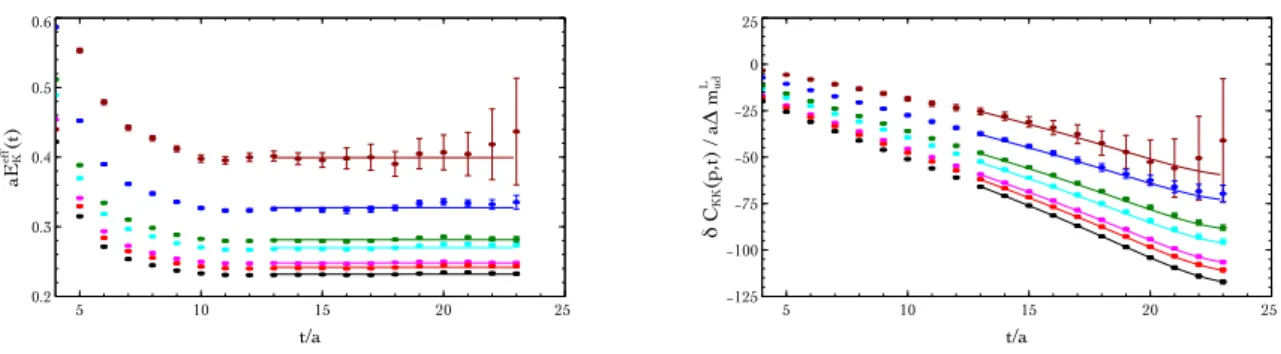 Figure 1: Left panel: extraction of meson energies from the effective mass of C KK (~p,t)