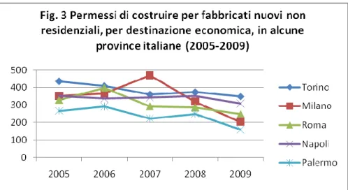 Fig. 3 – Permessi di costruire per fabbricati nuovi non residenziali, per destinazione  economica, in alcune province italiane (2005-2009) 
