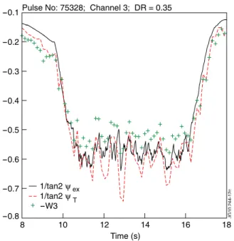 Figure 11. Faraday rotation measurement (continuous line, shot #75238, channel 3) is plotted together with the calculated values (dashed line) using the solution of Stokes equations