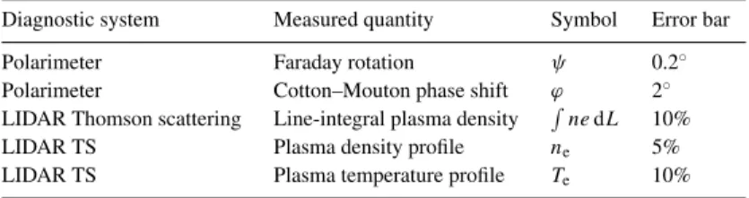 Table 2. Error bars of measurements used in the calculations.