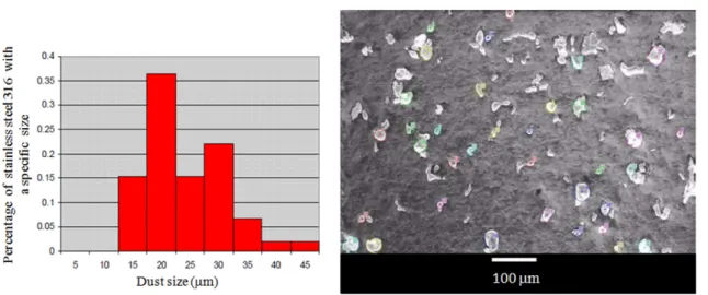 Figure 7. Left: distribution as a percentage of the sample versus size in micrometres