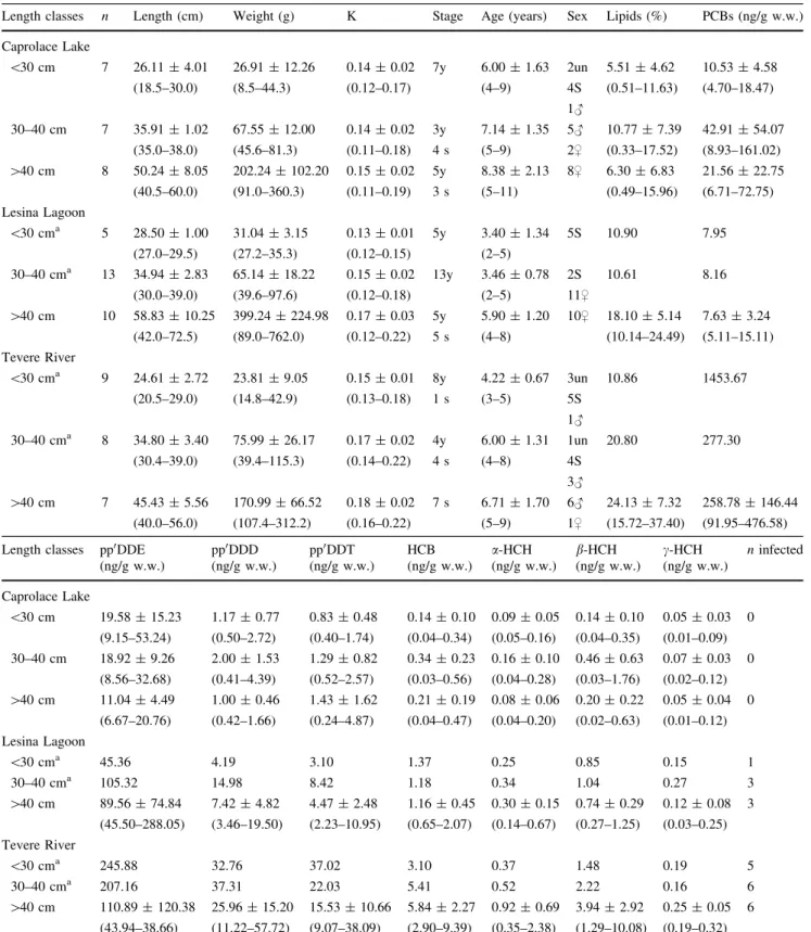 Table 1 Morphometric and physiological characteristics, POP mean concentrations ± SD (min–max) and number of infected samples by A