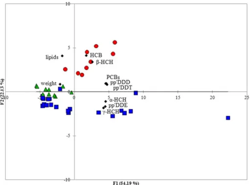 Fig. 2 Principal component analysis biplot for describing analyzed contaminants and grouping eels from the three sampling sites (Caprolace eels: