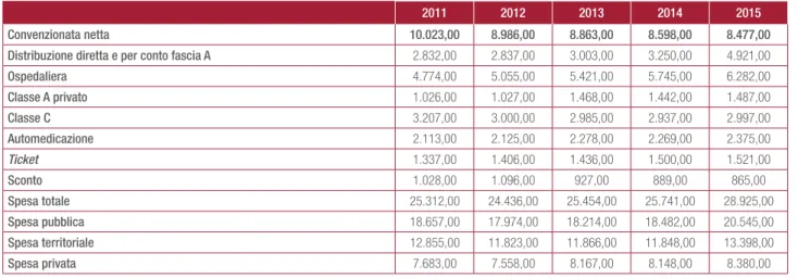 Tabella 9.1. Spesa farmaceutica in Italia. Valori assoluti (€ mln.), anni 2011-2015