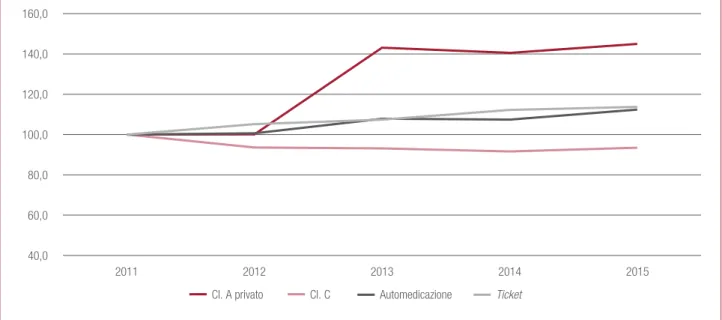 Figura 9.3. Spesa farmaceutica classe A privata, classe C, ticket, SOP/OTC. Numeri indice (base fissa anno 2011), anni 2011-2015