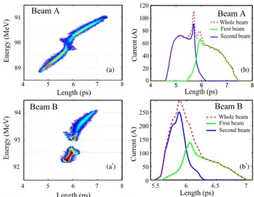FIG. 3 (color online). Top row: (a) experimental electron phase space and (b) current profiles in the case of beam A.