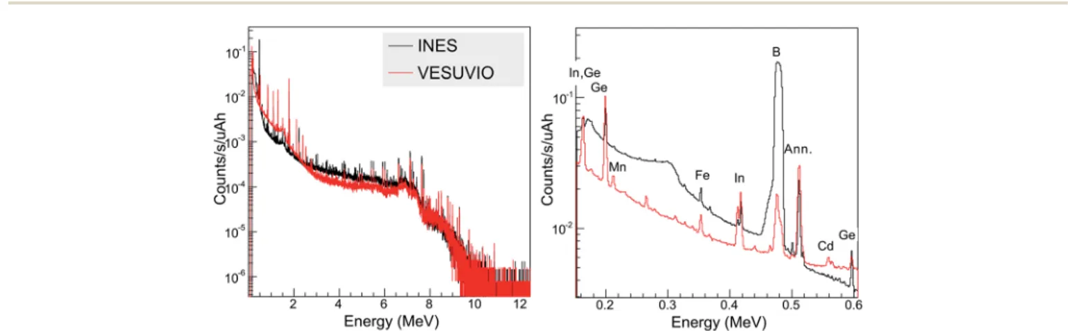 Fig. 5 shows the VESUVIO gamma-ray background measured in this work compared with the spectrum reported in ref