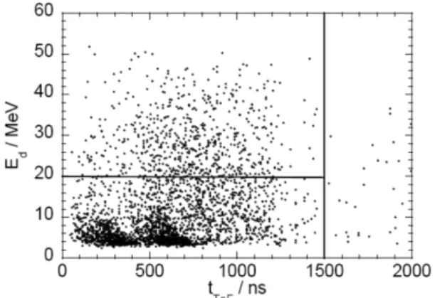 Figure 1. Biparametric (pulse height E d and time of ﬂight t ToF ) scatter plot of data recorded with the FDD detector in the ROTAX neutron beam line at ISIS.