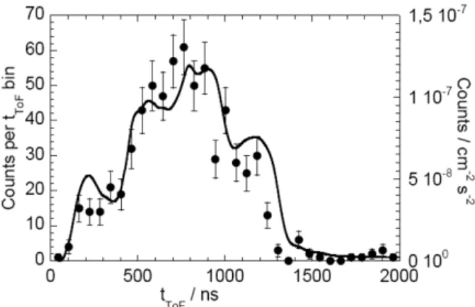 Figure 2. ToF spectrum derived from the data of ﬁgure 1 with E d &gt;20 MeV. Also shown is a simulated t ToF spectrum (see text)