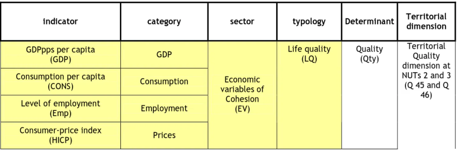 Table 1: to measure cohesion by quality: the structure of indicators 