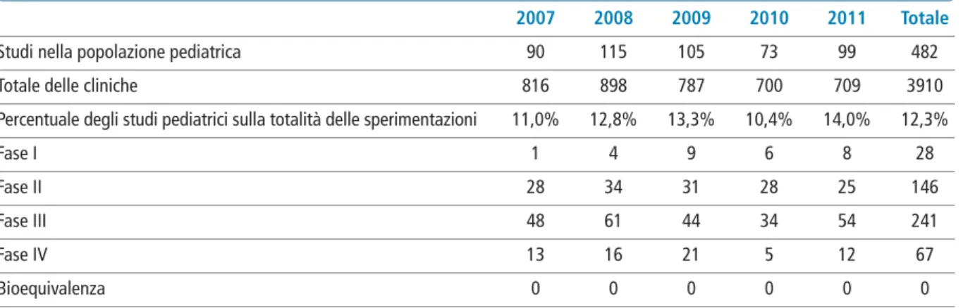 Tabella 11.3 Le sperimentazioni cliniche in Italia per anno 