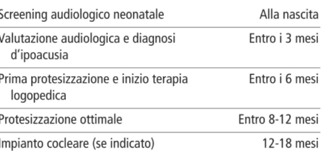 Tabella 8.2 Timing ottimale per la diagnosi e il tratta- tratta-mento delle sordità preverbali (JCIH 2007 modificata)