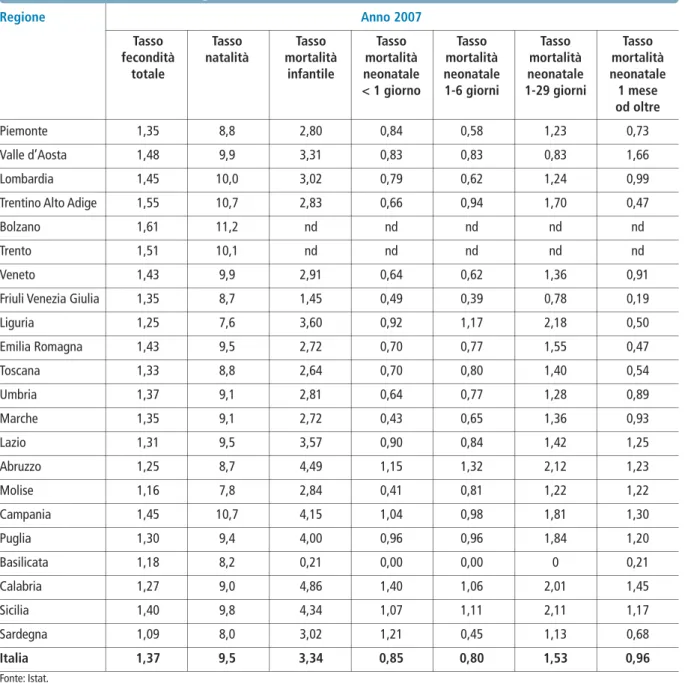 Tabella 7 Alcuni indicatori demografici