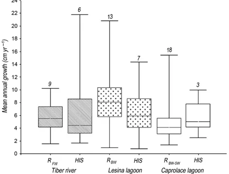 Fig. 6. Differences in eel growth rates displaying different habitat use strategies: resident eels (R) and eels that shifted among different hab- hab-itats (HIS).