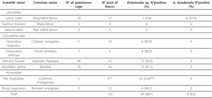 Table 2 Summary of multilocus genotyping results of Giardia duodenalis samples from Lemur catta at the level of assemblage and sub-assemblage