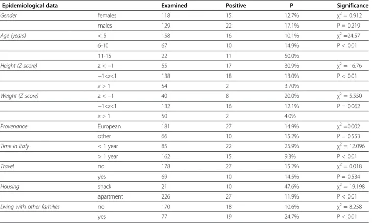 Table 2 Prevalence of parasite infection in 247 children aged 0 –15 in Italy