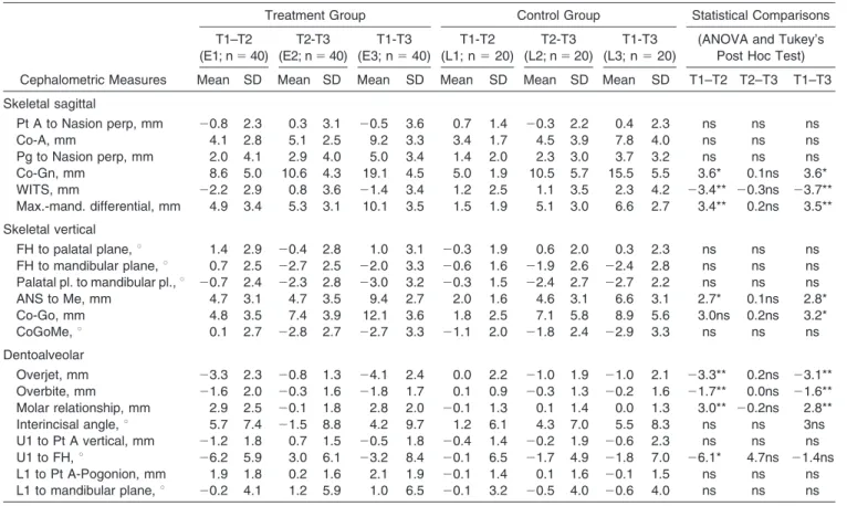 Table 3). There were no significant between-group differences for skeletal sagittal maxillary measures.