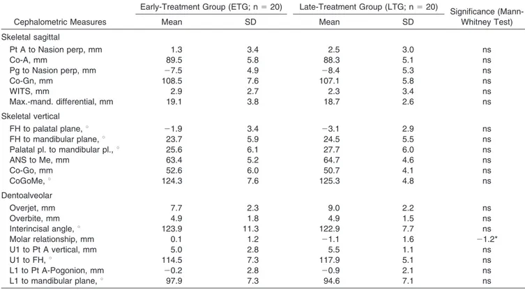Table 4. Starting Forms for the Early-Treatment Group vs Late-Treatment Group a