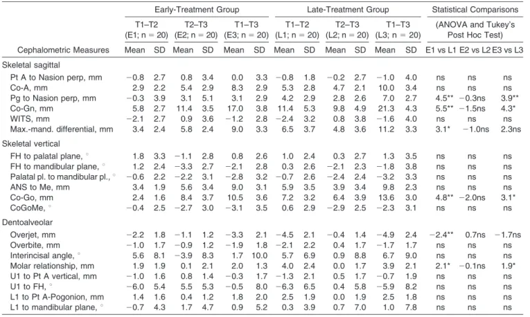 Table 5. Descriptive Statistics and Statistical Comparisons for the Early- vs Late-Treatment Groups at the Three Observation Intervals a
