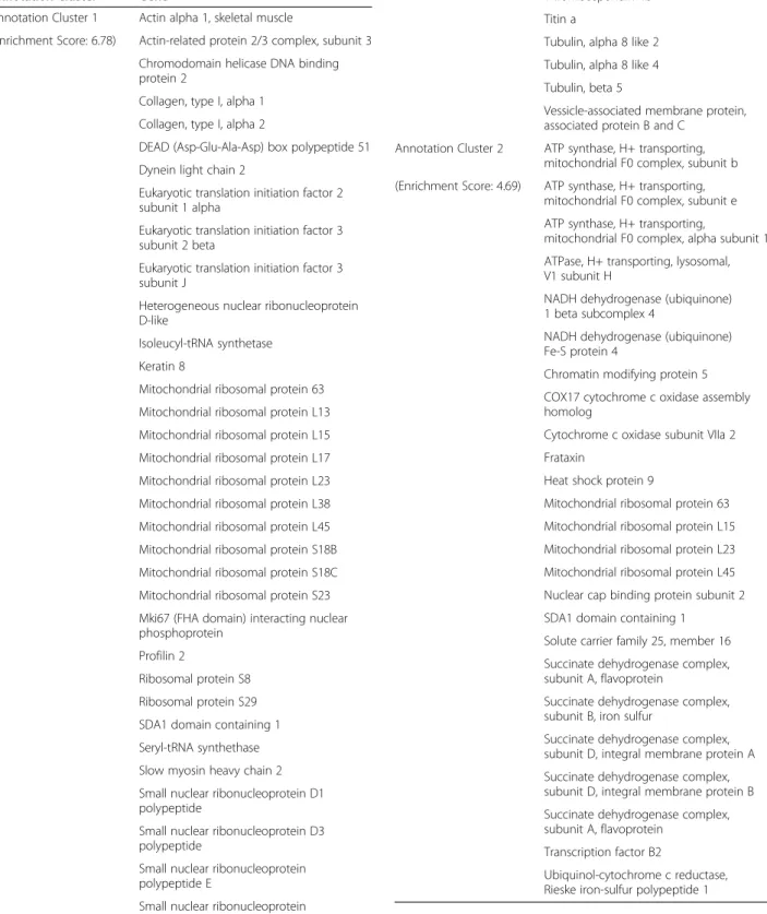 Table 6 Functional Annotation Clustering of statistically- statistically-significant under-expressed genes in European eel silver males from the river Tiber site (N = 8) in comparison with silver males from the lake Bolsena site (N = 7)