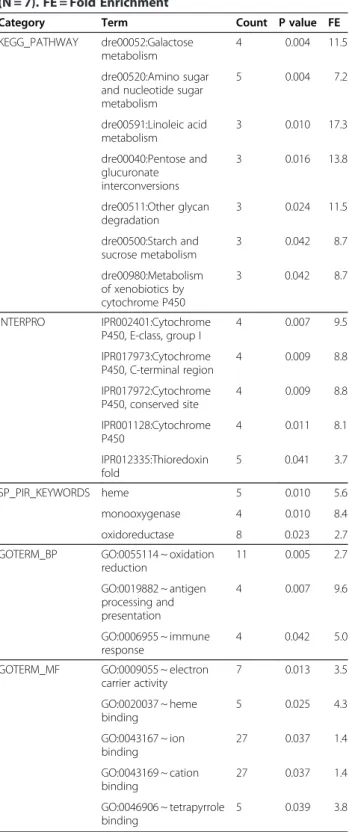 Table 4 Functional Annotation Clustering of statistically- statistically-significant over-expressed genes in European eel silver males from the river Tiber site (N = 8) in comparison with silver males from the lake Bolsena site (N = 7)