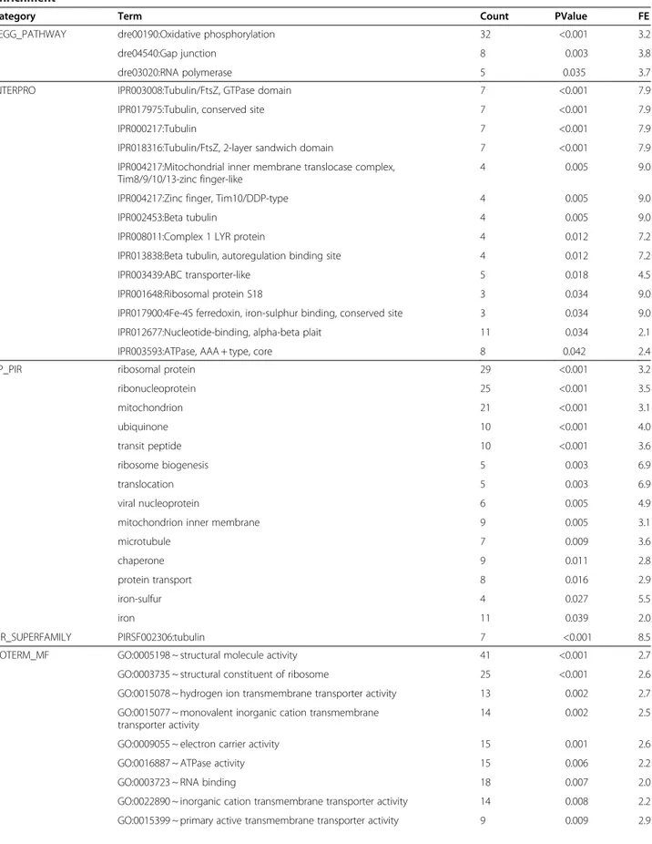 Table 5 Functional Annotation Enrichment analysis of statistically-significant under-expressed genes in European eel silver males from the river Tiber site (N = 8) in comparison with silver males from the lake Bolsena site (N = 7)