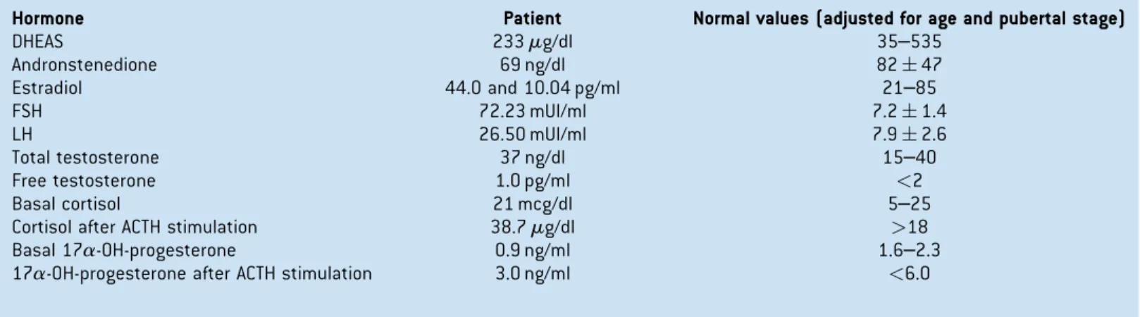 TABLE I. Endocrine Evaluation of the Patient With Premature Ovarian Failure (POF)