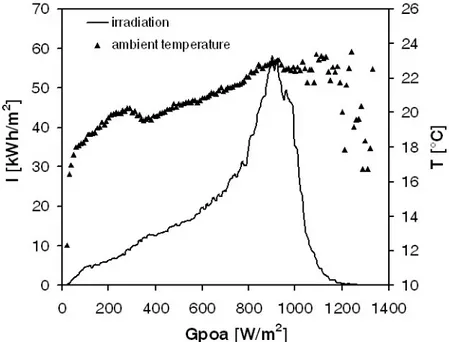 Figure 4: Irradiation and average ambient temperature evaluated at different irradiance  classes
