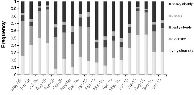 Figure 5: Cloud Ratio frequency evaluated for each month of the test. 