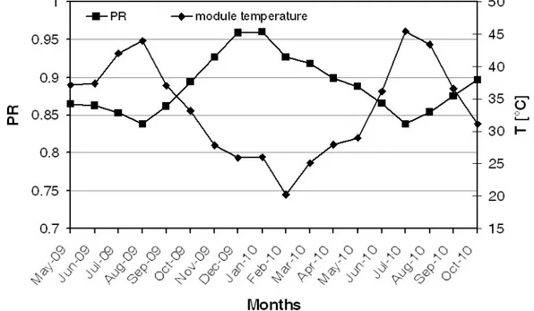 Figure 8: Monthly Performance Ratio (PR) calculated for the KC125 and monthly  average module temperature