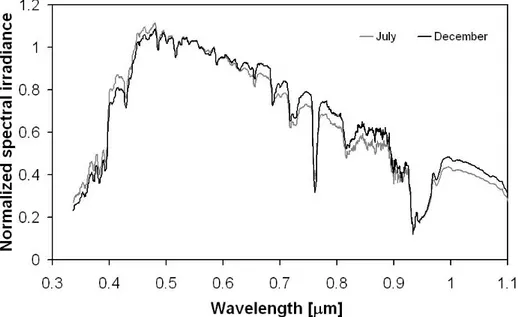 Figure 4. Normalized spectra for July and December 2009. 