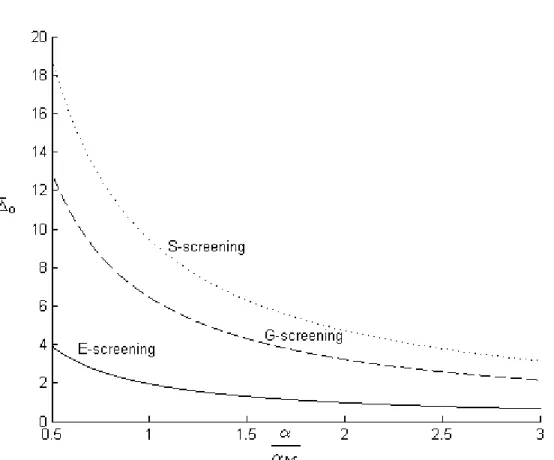 Figure 2: The minimum green bonus ¯ ∆ 0 (in basis points) as a function of α/α M , where α is the manager’s risk aversion and α M is the market risk aversion, for three different screenings