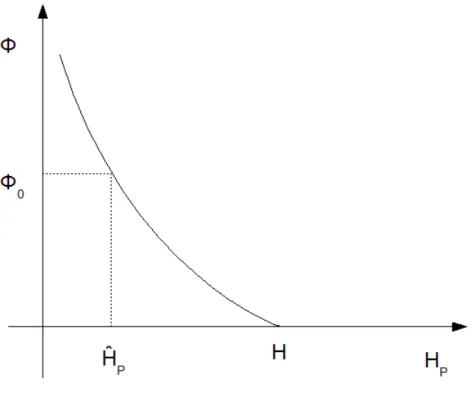 Figure 4: The term Φ for managers with total efficiency H as a function of their green expertise H P 