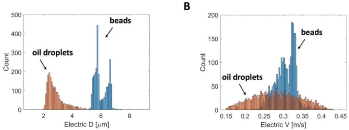 Figure 5. Representative electrical characterization of FC40 femtodroplets dispersed in  aqueous phase at 0.003% v/v Tween 80 (sample S8)