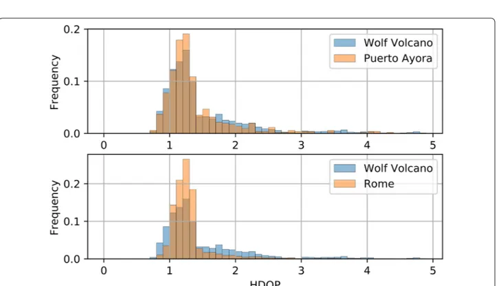 Fig. 12  HDoP value distribution comparison. Distribution of HDoP values compared between Wolf Volcano vs Puerto Ayora (top), and Wolf Volcano  vs Rome (bottom)