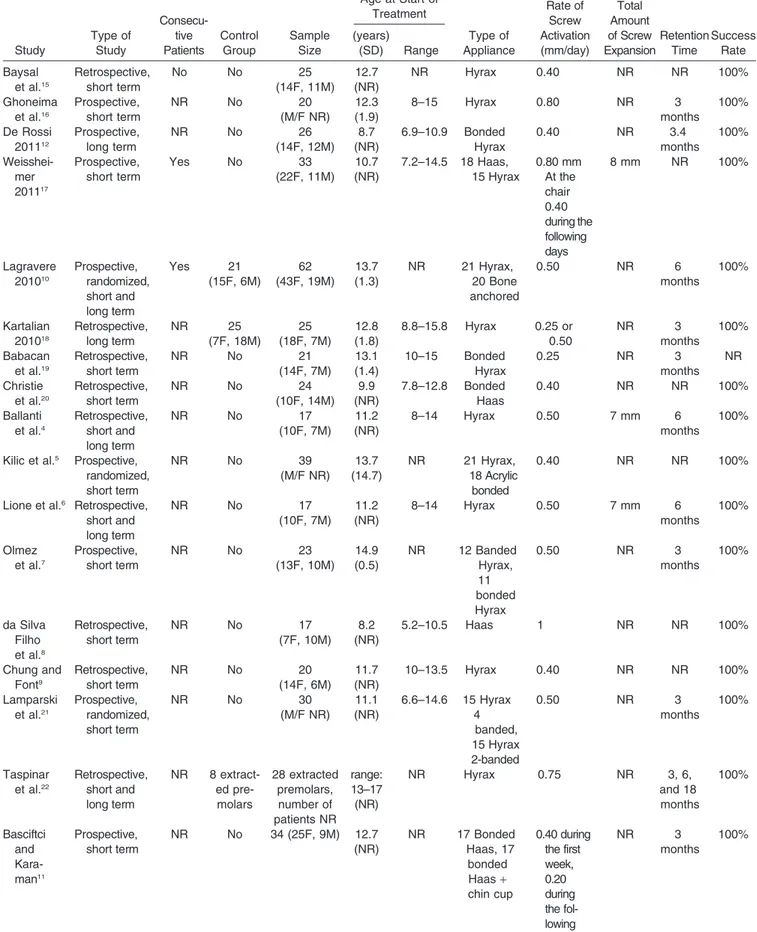 Table 2. Characteristics of the Samples, Expansion Techniques, and Outcomes in the Included Studies a Study Type ofStudy Consecu-tivePatients ControlGroup SampleSize Age at Start ofTreatment Type of Appliance Rate ofScrew Activation(mm/day) Total Amount of