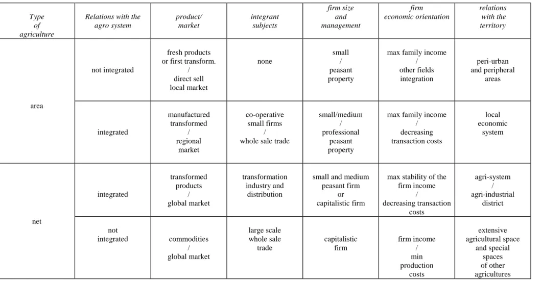 Table 1 – Tipologie agricole all’interno delle diverse modalità di organizzazione economico-territoriale (Fonte: elaborazione da Boscacci, 1997) 