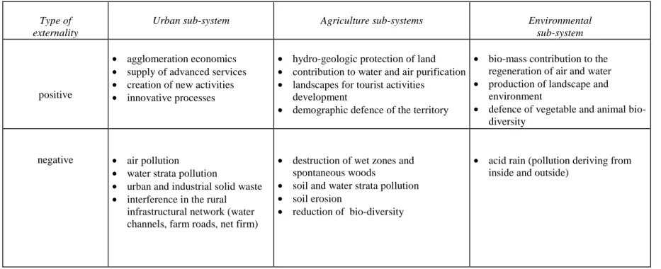 Table 3 – Esternalità dei subsistemi urbano, agricolo, ambientale (Fonte: elaborazione da Boscacci, 1997) 