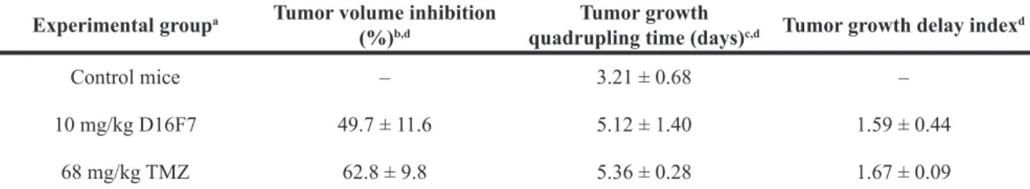 Table 3: Comparison of in vivo antitumor efficacy of D16F7 mAb and TMZ