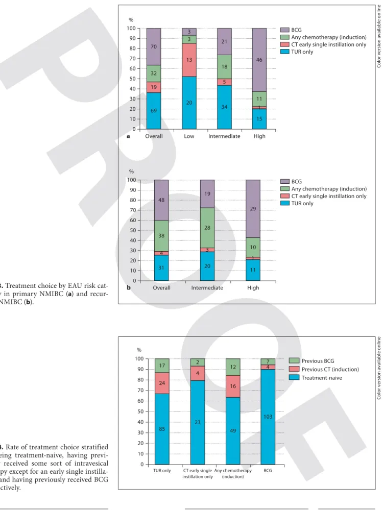 Fig. 3.   Treatment choice by EAU risk cat- cat-egory in primary NMIBC (  a  ) and  recur-rent NMIBC (  b  )