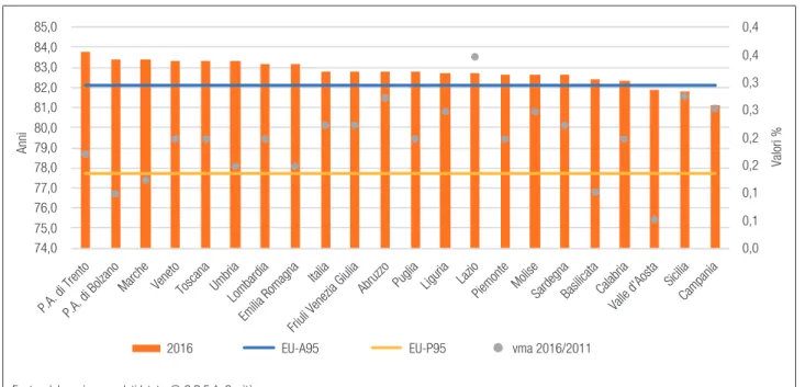 Figura 4c.2. Speranza di vita alla nascita in Italia 0,00,10,10,20,20,30,30,40,474,075,076,077,078,079,080,081,082,083,084,085,0 Valori %Anni