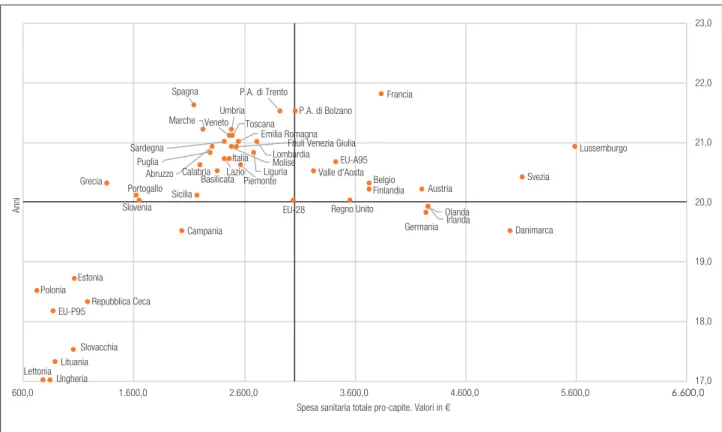 Figura 4c.10. Aspettativa di vita a 65 anni vs spesa sanitaria pro-capite. Anno 2016 17,018,019,020,021,022,023,0 600,0 1.600,0 2.600,0 3.600,0 4.600,0 5.600,0 6.600,0Anni