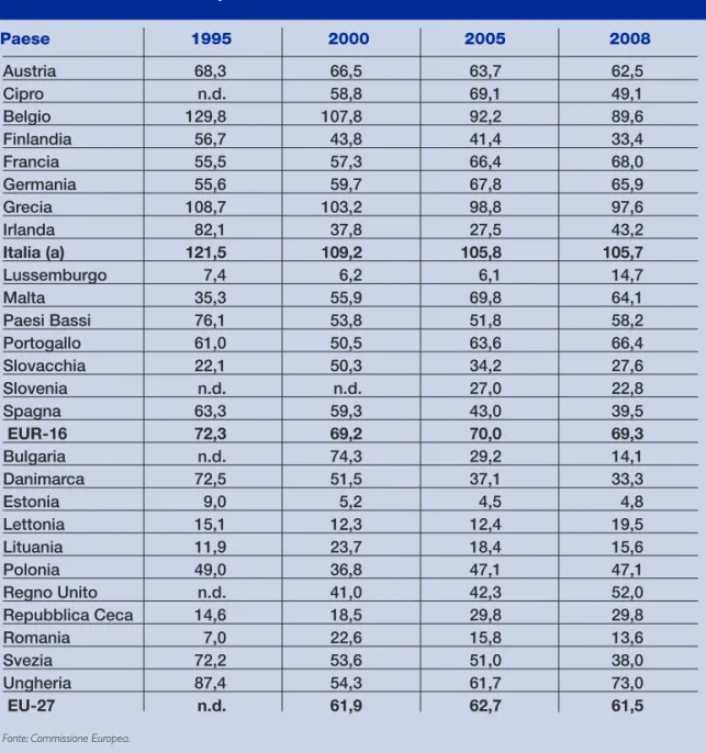 Tabella 1.21 - Debito pubblico in rapporto al PIL A Paesi dell'Unione Europea - Valori %