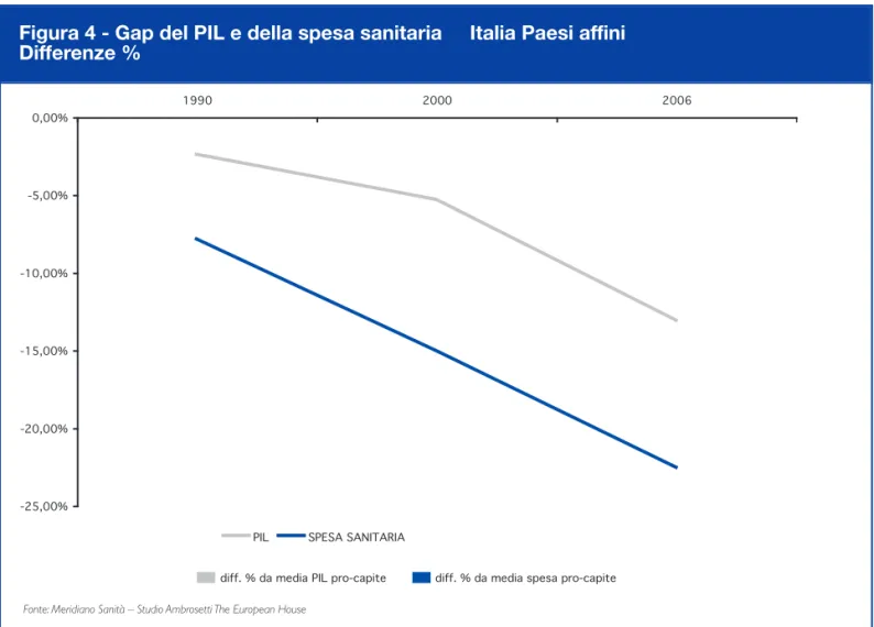 Figura 4 - Gap del PIL e della spesa sanitaria Italia Paesi affini Differenze %
