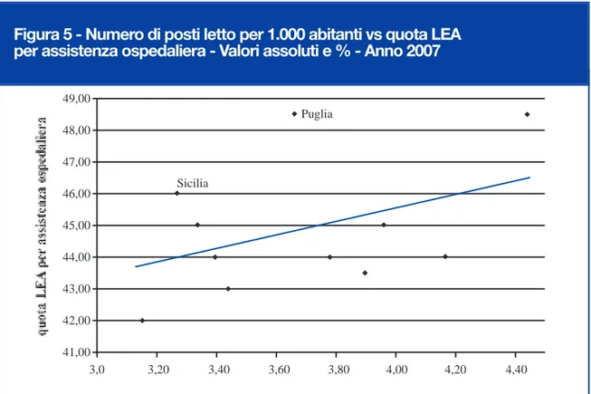 Figura 5 - Numero di posti letto per 1.000 abitanti vs quota LEA per assistenza ospedaliera - Valori assoluti e % - Anno 2007