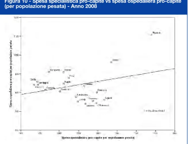 Figura 10 - Spesa specialistica pro-capite vs spesa ospedaliera pro-capite (per popolazione pesata) - Anno 2008